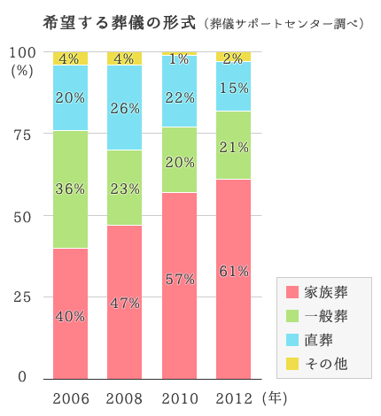 近年の傾向グラフ
