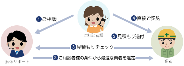 画像提供：解体サポート 